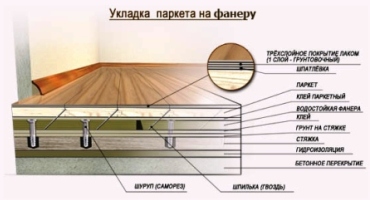 Как укладывать паркет на фанеру